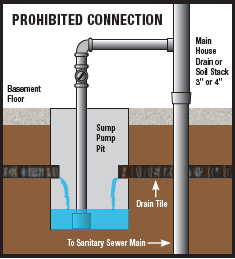 illegal sump pump connection image