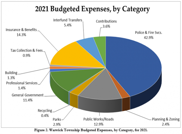 2021 Budget Expenses Graph image