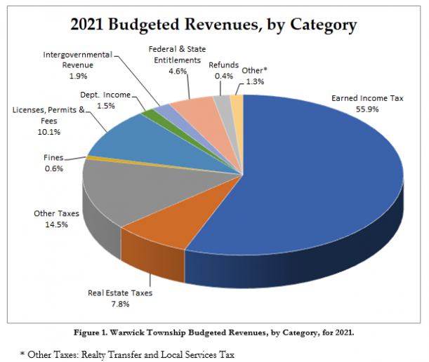 2021 Budget Revenue Graph image