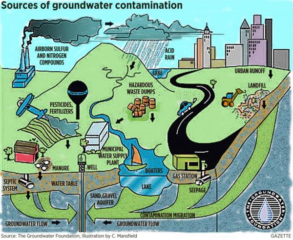 potential sources of water contamination image